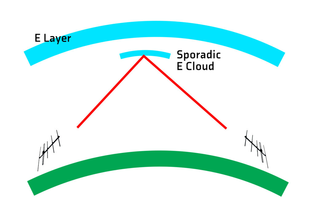 Sporadic E diagram